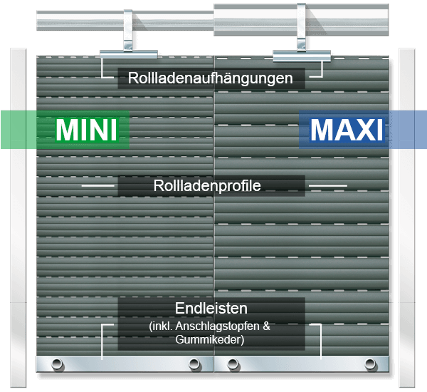 Rolladensystem Mini-Maxi